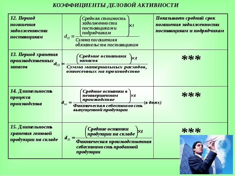 Показатели деловой активности. Коэф деловой активности. Показатели деловой активности показывают. Деловая активность региона это.