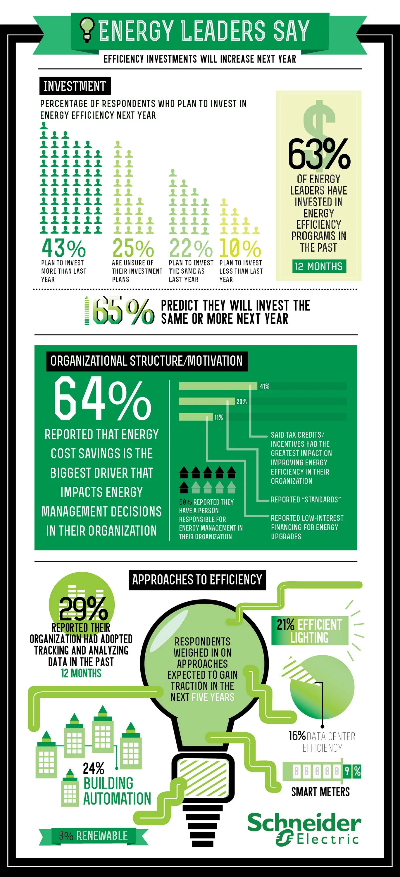 Improving the Energy efficiency of buildings. Electric lines and their efficiency Юнит 25. Energy report