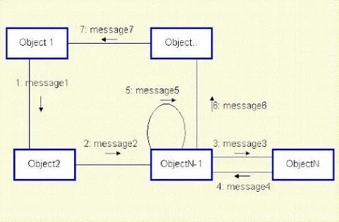 Object message