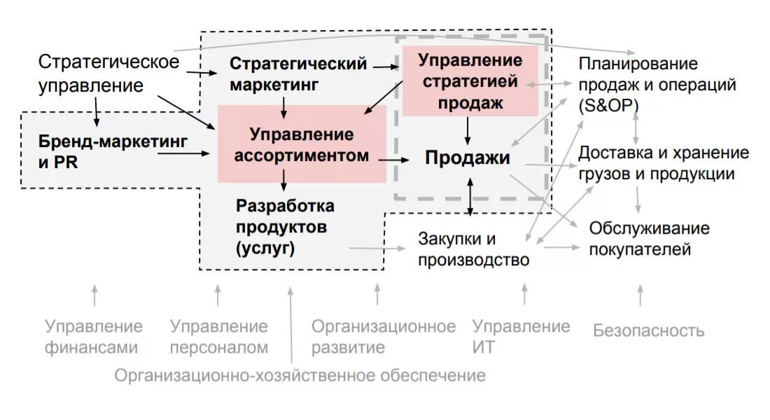 Маркетинговые стратегии управления. Стратегический план. Стратегический план маркетинга. Стратегический план отдела продаж. Разработка маркетинговой стратегии бизнес процесс.