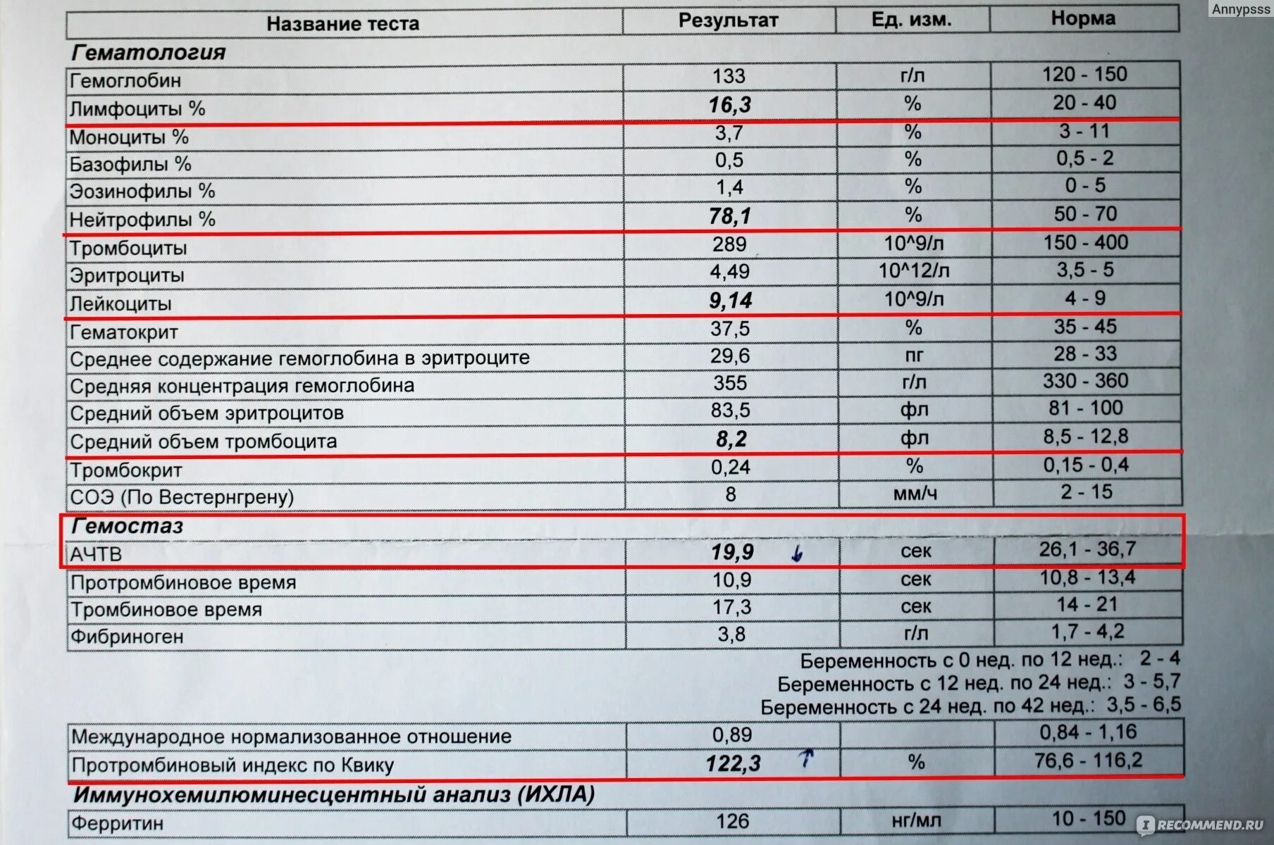 АЧТВ анализ крови норма. Кровь нормальные показатели АЧТВ. АЧТВ анализ крови что это. Показатели АЧТВ норма. Ачтв понижен у мужчин