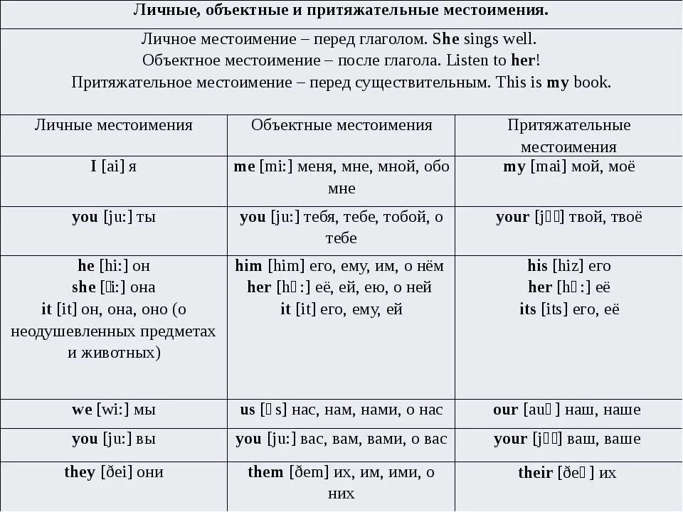 Личные местоимения и притяжательные местоимения в английском языке. Личные притяжательные и объектные местоимения в английском языке. Таблица личных и притяжательных местоимений в английском языке. Личные местоимения притяжательные прилагательные в английском языке.