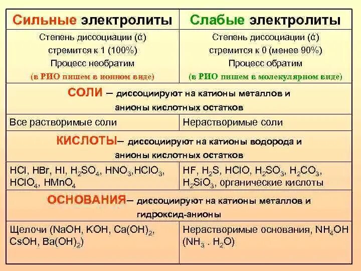 Основания а также в случае. Формулы сильных и слабых электролитов. Сильные средние и слабые электролиты таблица. Кислоты слабых электролиты таблица. Слабые и сильные электролиты степень диссоциации.