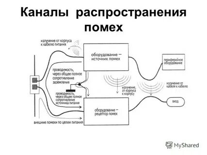 Канал побочных излучений и наводок