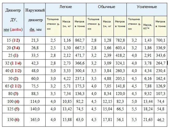 Сколько килограмм в трубе