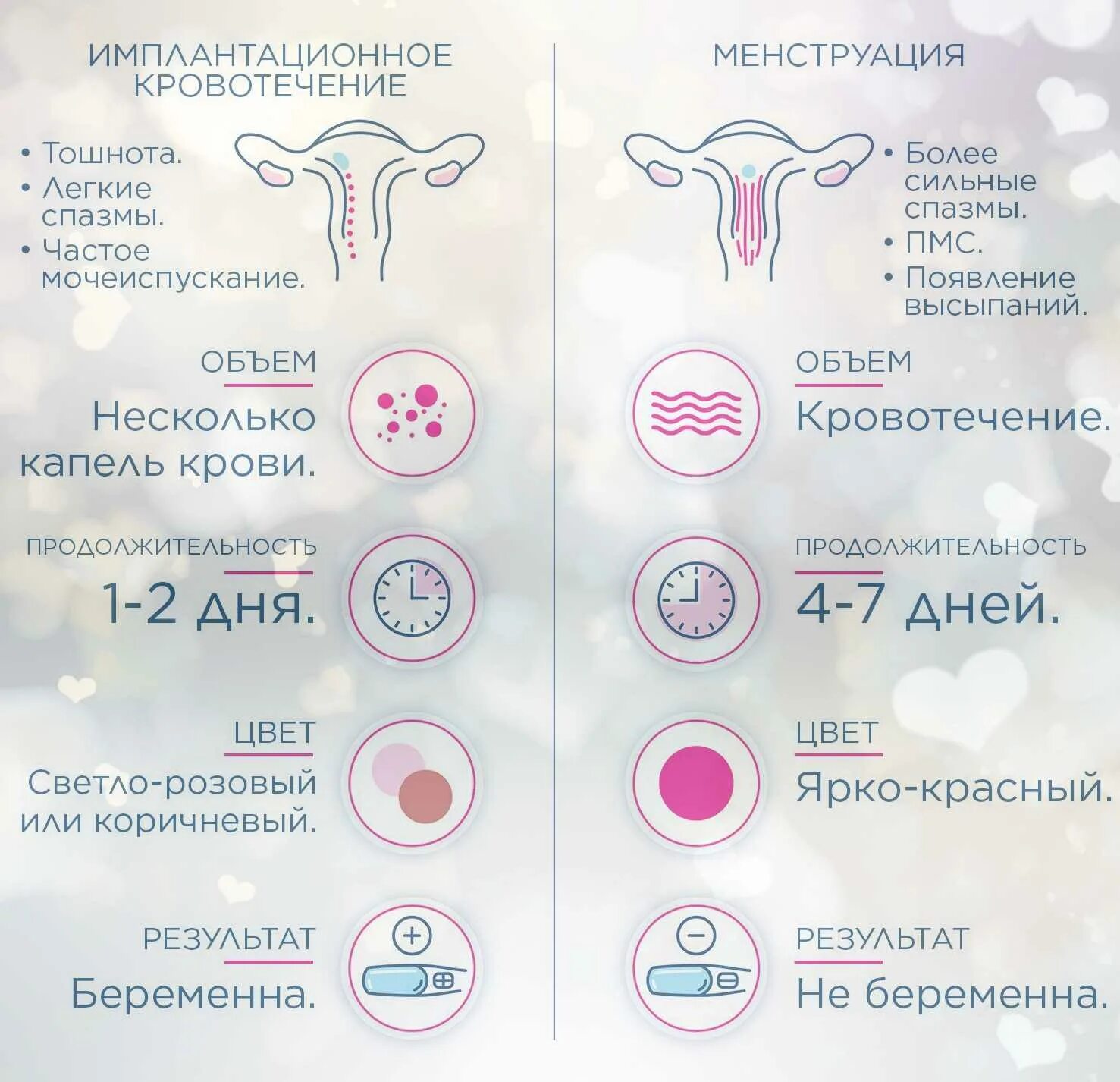 Месячные идут 2 дня это нормально. Месячные от имплантационного кровотечения. Женские выделения норма по дням цикла. Женские выделения по дням цикла. «Имплантацион кровотечение.