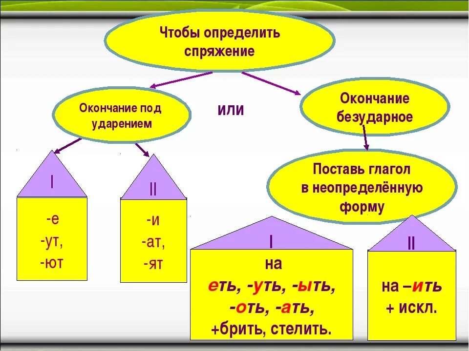 Отнесемся неопределенная форма. Спряжение глаголов как понять 4 класс. Как отличить спряжение глаголов 4 класс. Как узнать спряжение глаголов 4 класс. Как указать спряжение глаголов 4 класс.