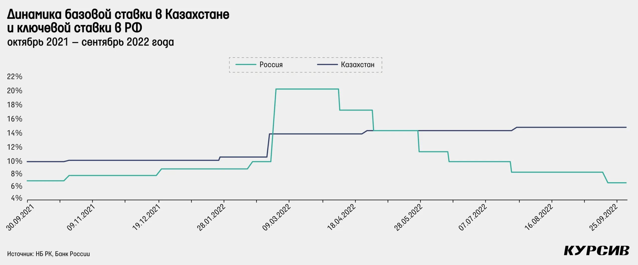 Ключевая ставка Казахстан. Ставка ЦБ 1 сентября 2022. Ключевая ставка Нацбанк Казахстан график. Ключевая ставка ЦБ РФ на 22 сентября 2022 г. составила:.