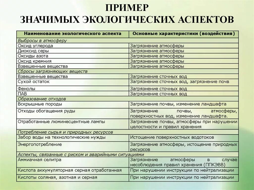 Экологические аспекты примеры. Экологические аспекты предприятия примеры. Значимые экологические аспекты на предприятии это. Примеры экологических аспектов деятельности предприятия.