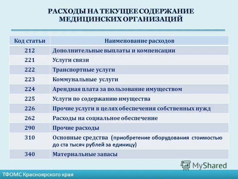 Код заместителя начальника отдела. Текущее содержание. код медицинской организации. затраты на содержание медицинского сотрудника. тфомс красноярского края сотрудники.