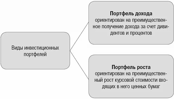 Портфель роста и дохода. Портфель дохода. Портфель дохода. Портфель фьючерсов. Инвестиционный портфель.