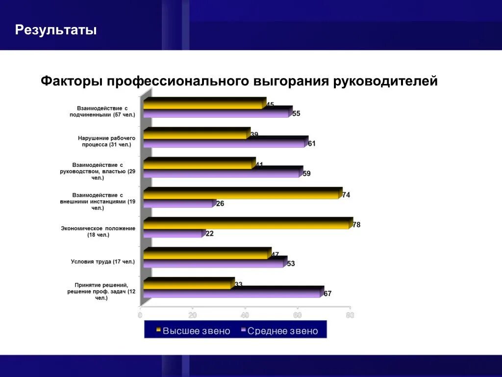 Уровень профессионального выгорания. Факторы профессионального выгорания. Профессиональное выгорание статистика. Факторы риска профессионального выгорания. График эмоционального выгорания.