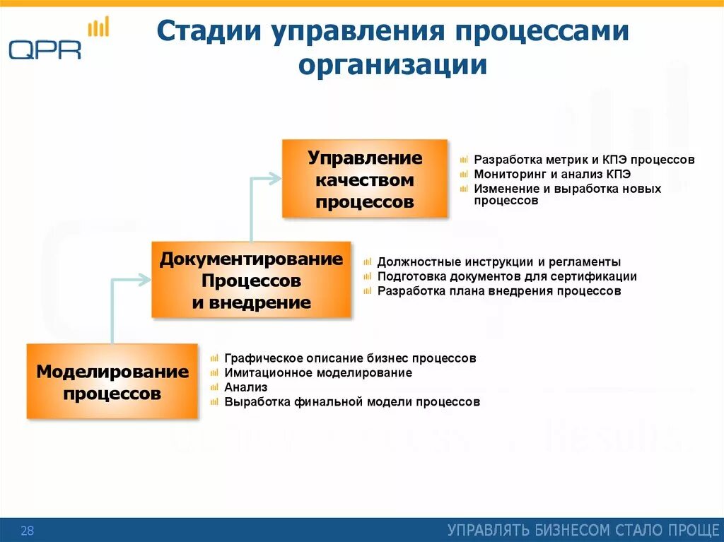 Этапы процесса управления организацией