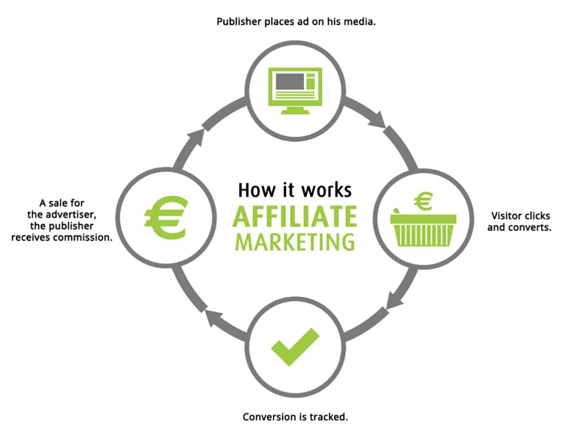 Маркетинговые партнеры. Партнерский маркетинг схема. Партнерская программа маркетинг. Аффилиативный маркетинг. Партнерский интернет маркетинг.