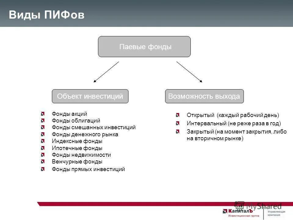 Виды ПИФОВ. Инвестиционные фонды виды. Типы паевых инвестиционных фондов. Инвестиционный фонд. Риски пифов