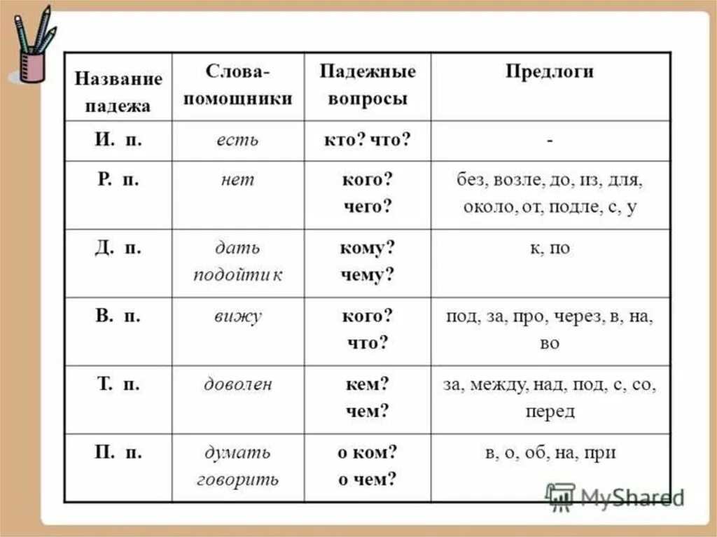 Пением какой падеж. Падежи с предлогами и вопросами таблица 4 класс. Схема падежей русского языка с вопросами. Падежи с предлогами и вопросами таблица 3 класс. Падежи русского языка таблица с вопросами и вспомогательными словами.