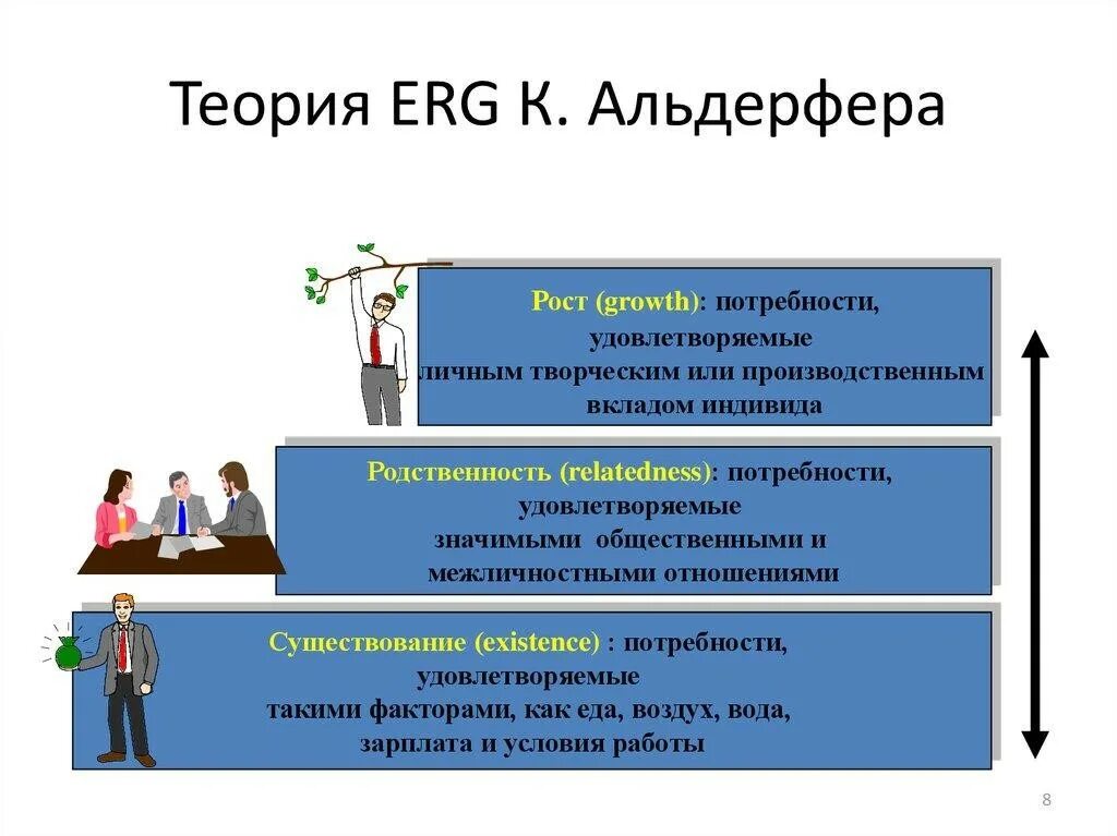 Erg теория мотивации клейтона альдерфера. Теория клейтона альдерфера. Клейтона альдерфера теория потребностей. Клейтона альдерфера теория потребностей. Теория мотивации альдерфера относится к.