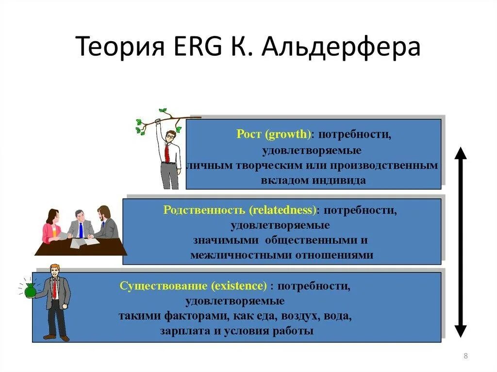 Высшее образование мотивация. Теория потребностей erg Альдерфера. Клейтона Альдерфера теория потребностей. Теория Клейтона Альдерфера мотивации. Теория мотивации Альдерфера.