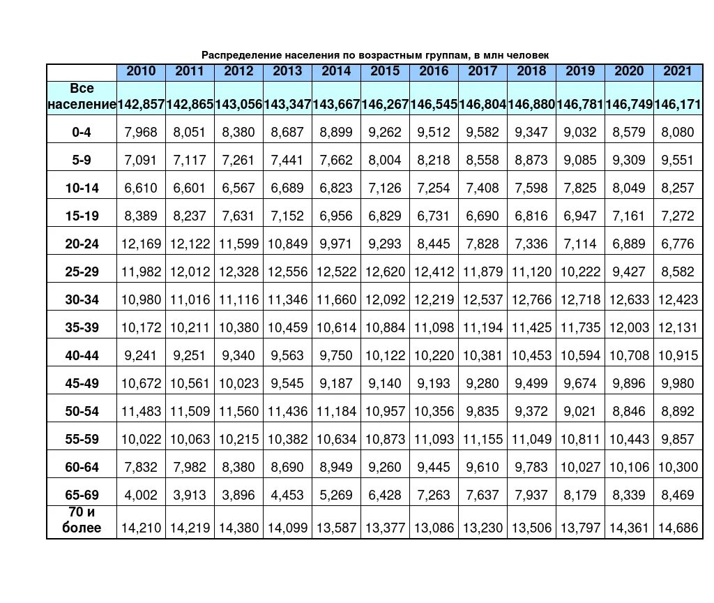 Распределение численности населения по группам возрастов. Распределение населения по возрастным группам 2021. Численность населения России по годам по возрастным группам. Численность населения России по возрастным группам. Население России по возрастным категориям 2021 год.