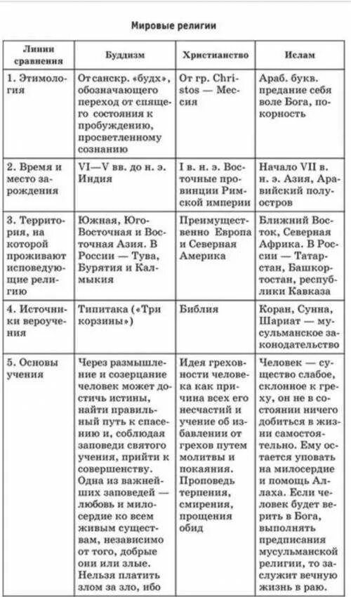 Сходство и отличие мировых религий. Сравнительная характеристика Мировых религий таблица. Характеристика Мировых религий таблица.