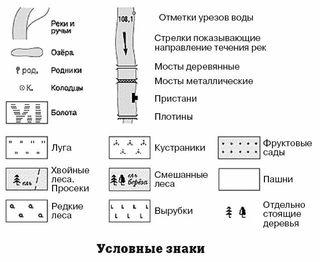 Какими условными знаками изображают