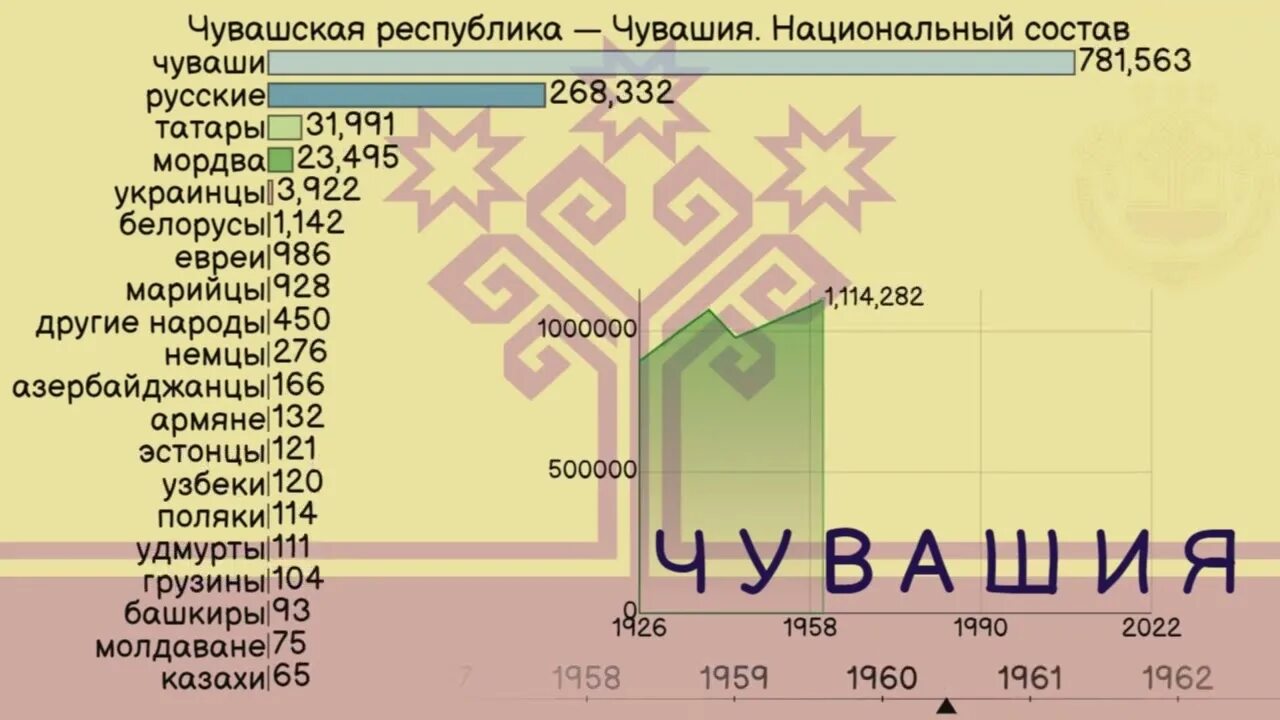 Чувашия размер территории. Народы проживающие в чувашии. Плотность населения чувашской республики по районам. Население чувашской республики. Чувашия коренное население.