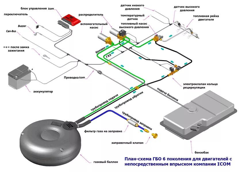 Подключение газового оборудования на автомобиль схема. Схема подключение ГБО 2 поколения на инжекторном автомобиле. Система питания двигателя на ГБО 4 поколения. Схема монтажа ГБО 2 поколения.