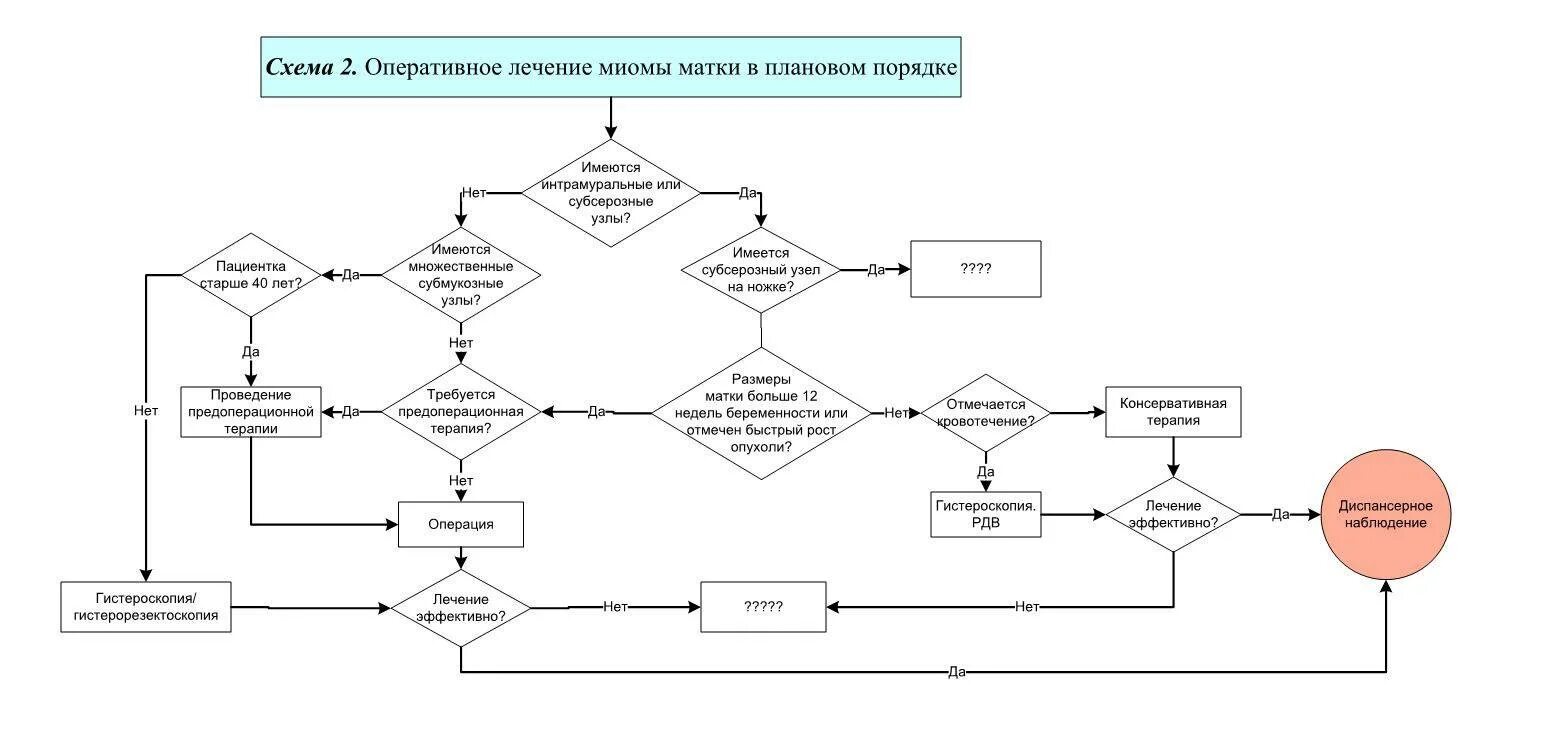 Оперативное лечение в плановом порядке. Миома матки диспансерное наблюдение. Алгоритмы ведения пациентов с миомой матки. Тактика ведения пациенток с миомой матки. Алгоритм обследования миомы матки.
