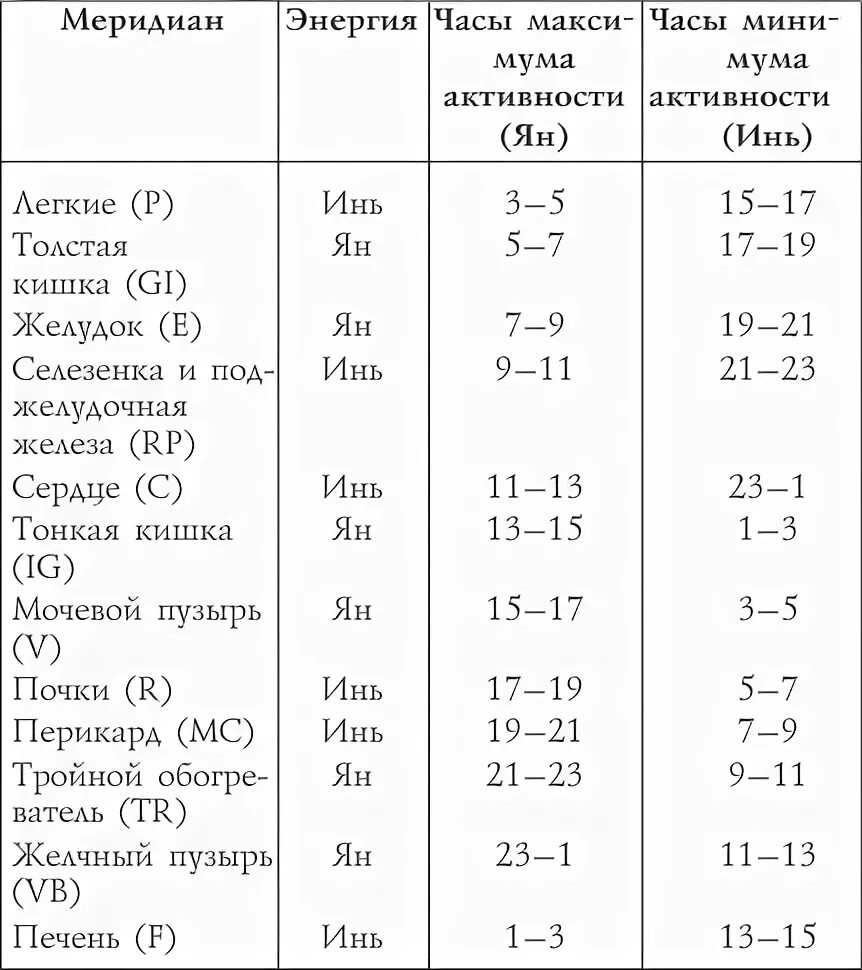 Таблица точек акупунктуры. Акупунктура меридианы таблица. Схема суточной активности меридианов. Обозначения меридианов в акупунктуре.