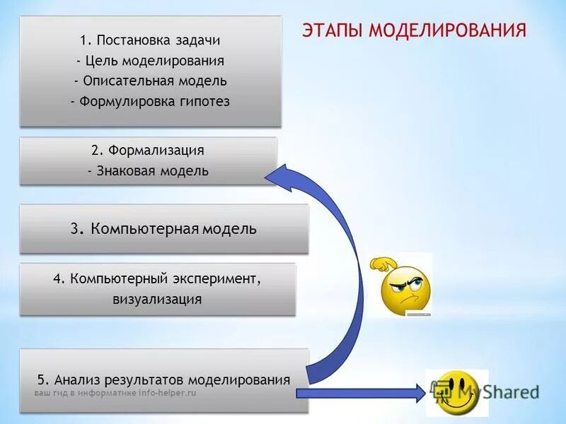 Постановка цели моделирования. Формулирование цели моделирования. визуализация этап моделирования объяснение. макет как сформулировать проблему.