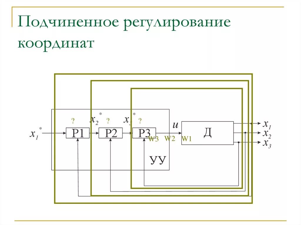 Электропривод подчиненного регулирования схема. Структурная схема с подчиненным регулированием координат. Система подчиненного регулирования. Замкнутый электропривод с подчиненным регулированием координат.. Подчиненное регулирование