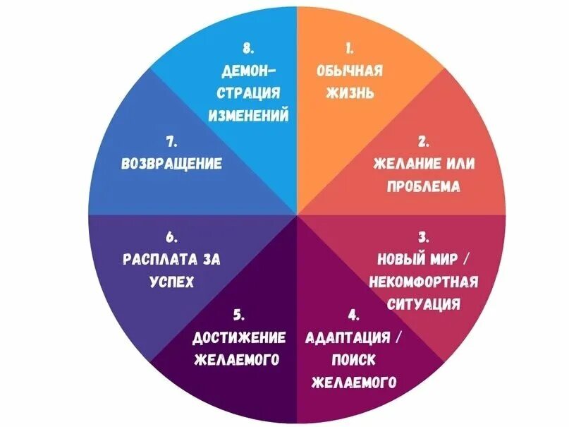 Жизнь между жизнями что происходит. Круг героя Дэн Хармон. Путь героя Дэна Хармона. Дэн Хармон круг истории. Сценарный круг Дэна Хармона.