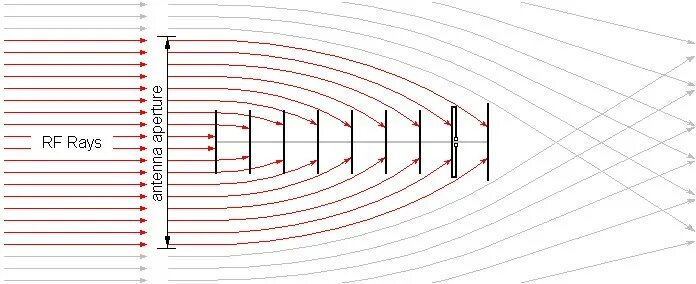 размер апертуры антенны. площадь апертуры. площадь апертуры. 21 мм фокус угол. апертура рупорной антенны.