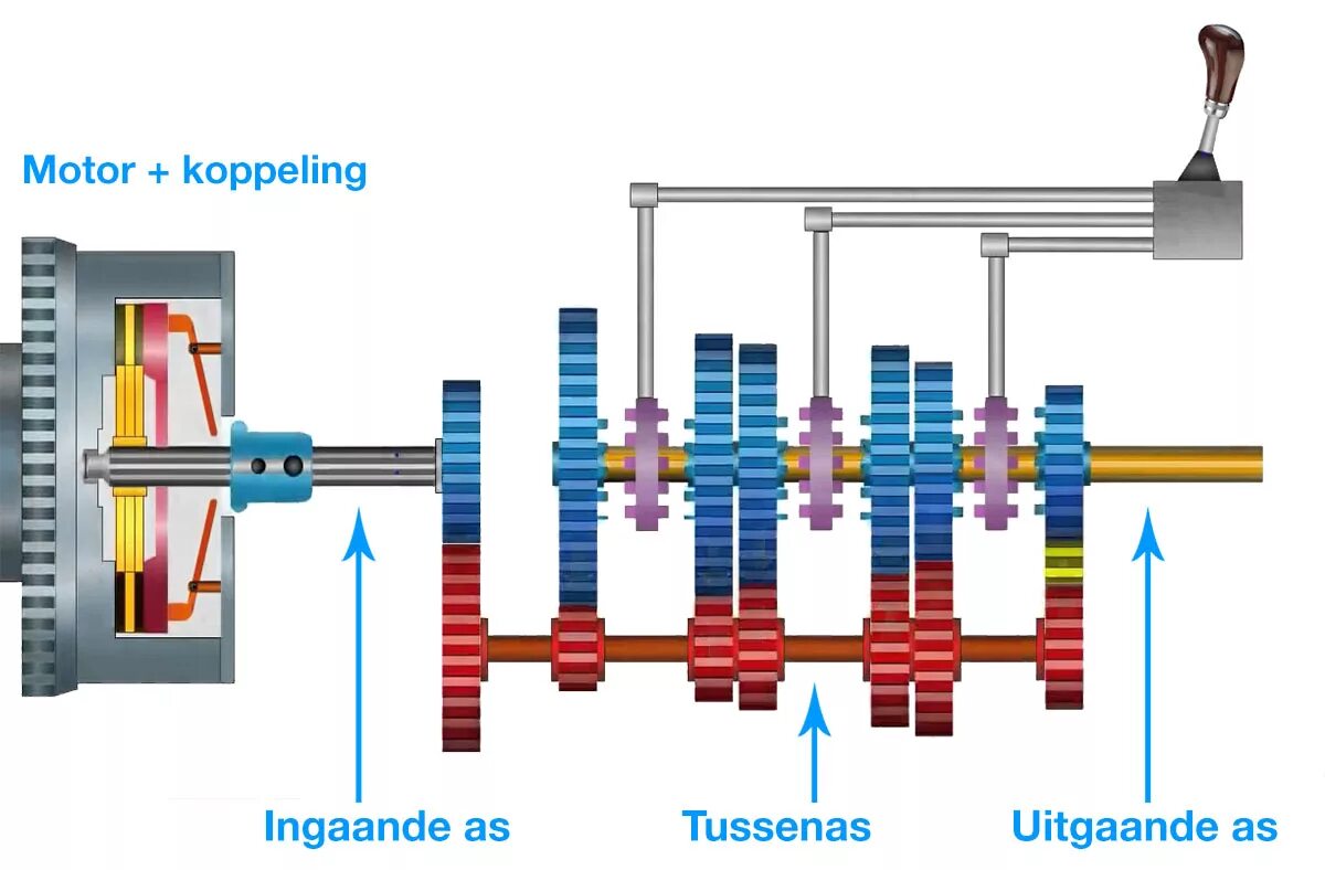 Принцип работы механической коробки передач. Механическая коробка передач принцип работы. Механическая коробка передач схема. Коробка передач анимация.