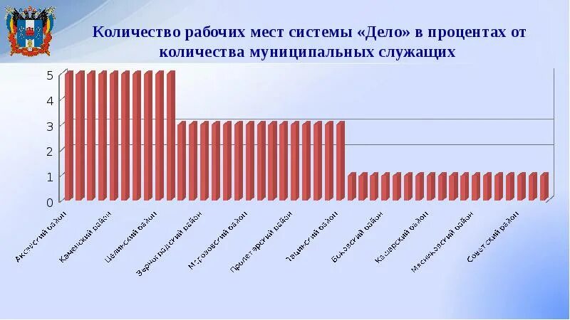 Слайд рейтинг районов. Количество рабочих мест в России. Презентация рейтинг мест. Изменение количества рабочих мест 2021. Численность районов челябинска