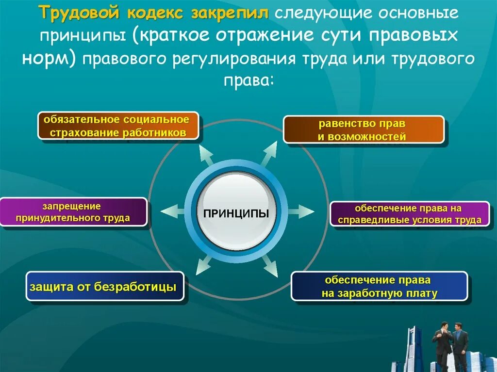 Какие принципы регулируют трудовые отношения. Правовое регулирование трудоустройства. Правовое регулирование занятости и трудоустройства. Правовое регулирование трудоустройства в РФ. Правовое регулирование занятости в РФ.