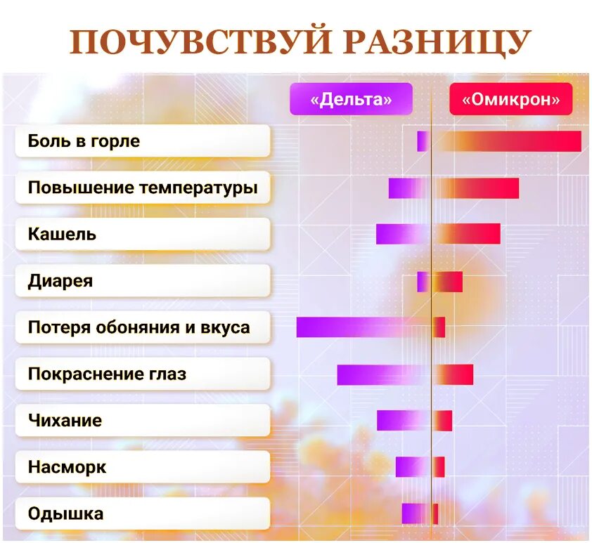 Отличить ковид