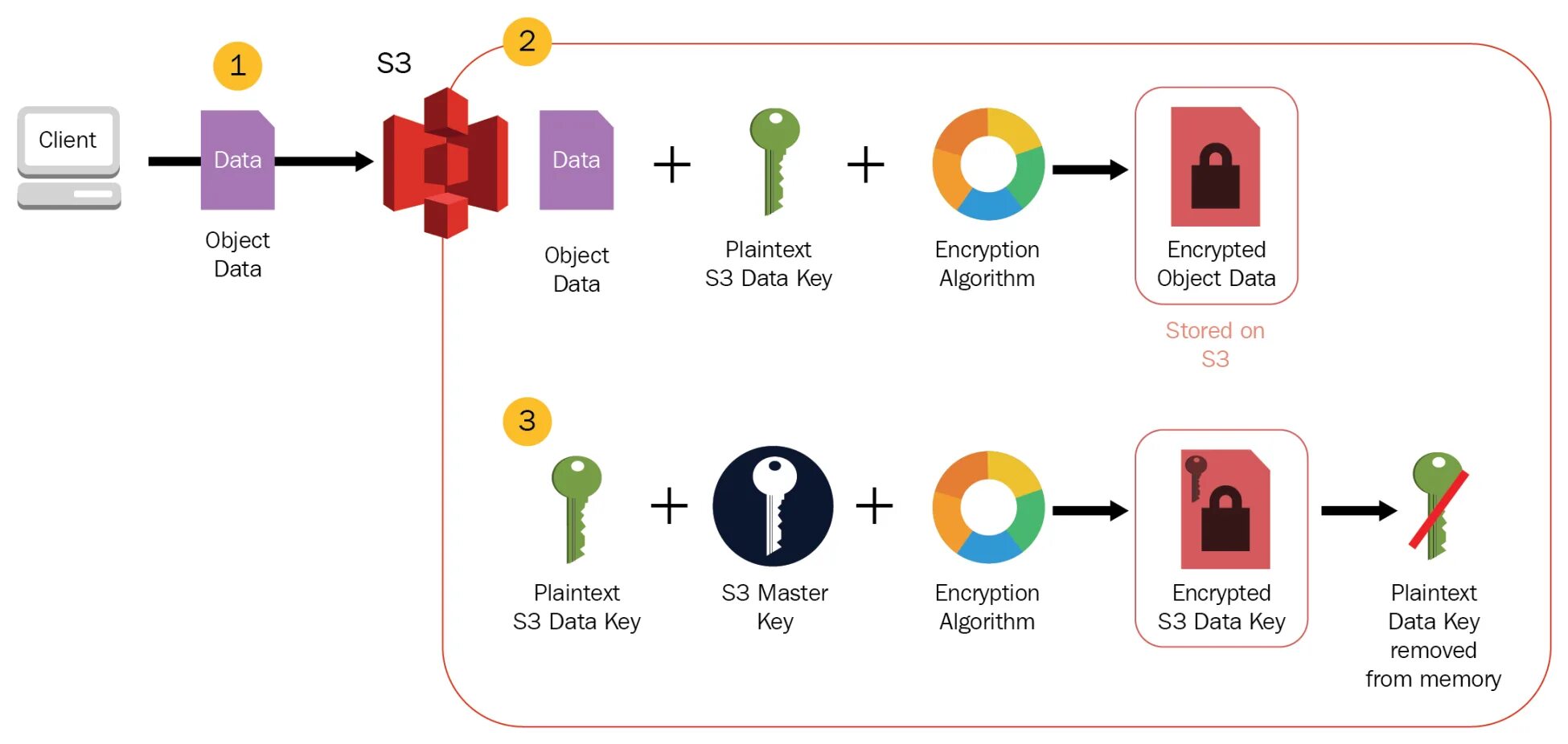Non anonymous sessions must use encryption. Aws s3. механизмы шифрования. data encryption. . подсистема шифрования windows server.