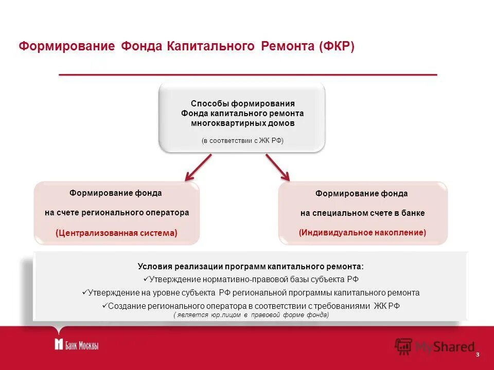 Структура фонда капитального ремонта. Способы формирования фонда капитального ремонта. Способы формирования капитального ремонта многоквартирного дома. Формирование фонда капитального ремонта МКД.