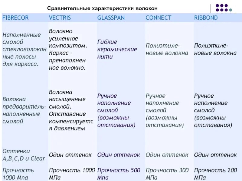 Сравнительная характеристика. Сравнительная характеристика протезов. Таблица сравнения по протезами. Сравнительная характеристика съёмных протезов. Сайт сравнения характеристик