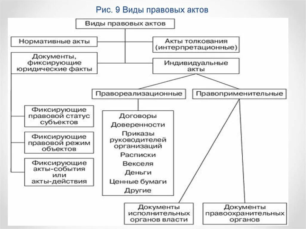 Форма законодательного акта 9. Виды правовых актов. Разновидности юридических актов. Виды правоввых Актив. Классификация юридических актов.