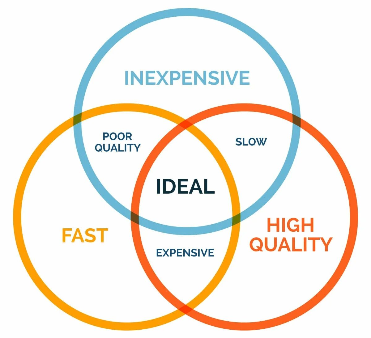 Speed quality