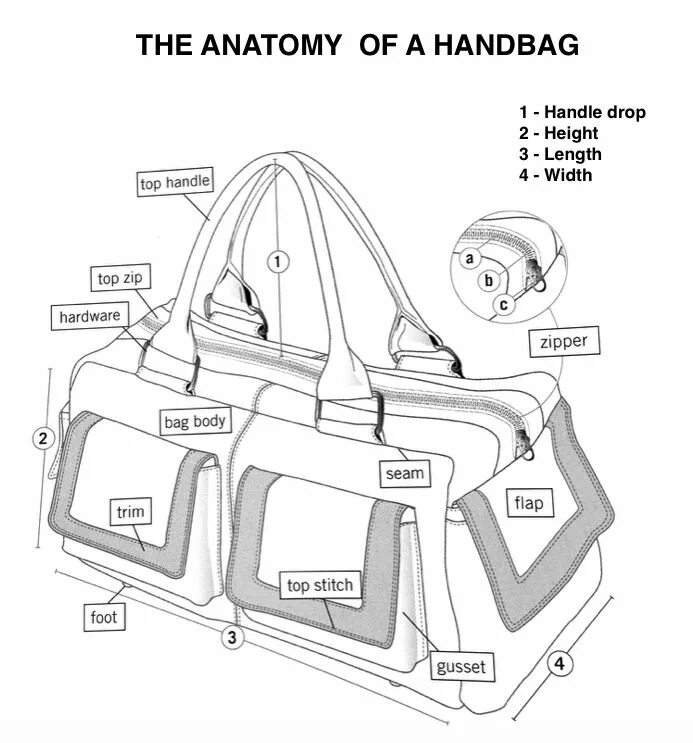 Виды сумок на английском языке. Вид сумки тоут. One begs, two bags, three bags four five bags, six bags, seven bags more. Элементы сумки названия. Bags anatomy.