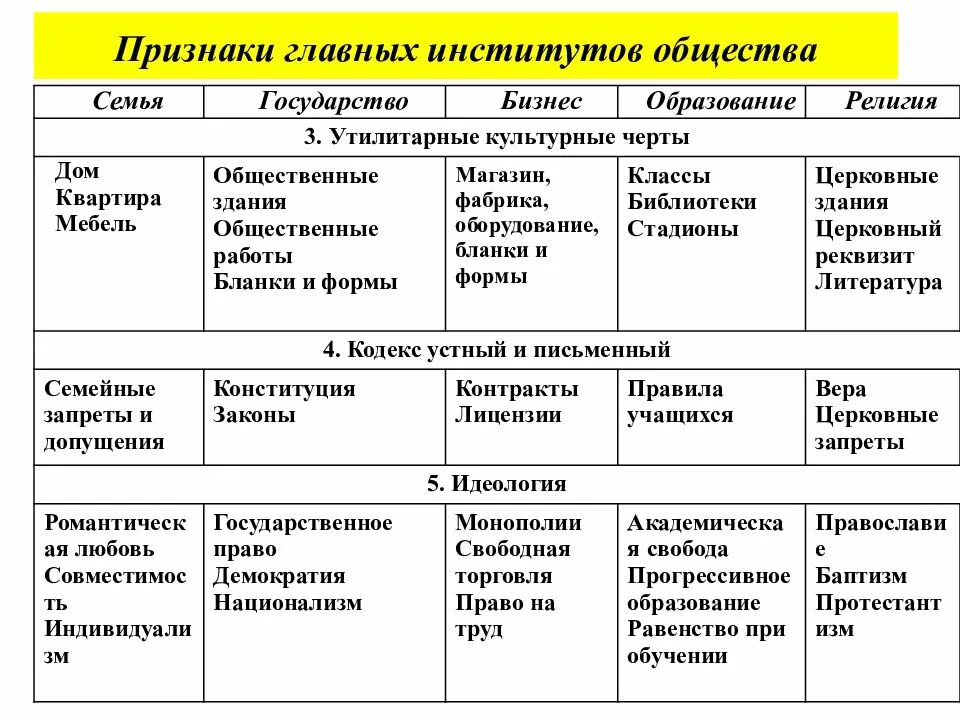 Основные институты. Социальные институты виды и функции таблица. Социальный институт признаки социального института. Признаки институтов общества. Главный признак социального института.