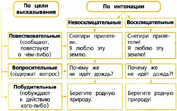 3 русских предложения. Виды предложений 3 класс таблица. Виды предложений по цели высказывания и интонации 3 класс таблица. Виды предложения по цели высказывания 3 класс правило с примерами. Повествовательные вопросительные и побудительные предложения.