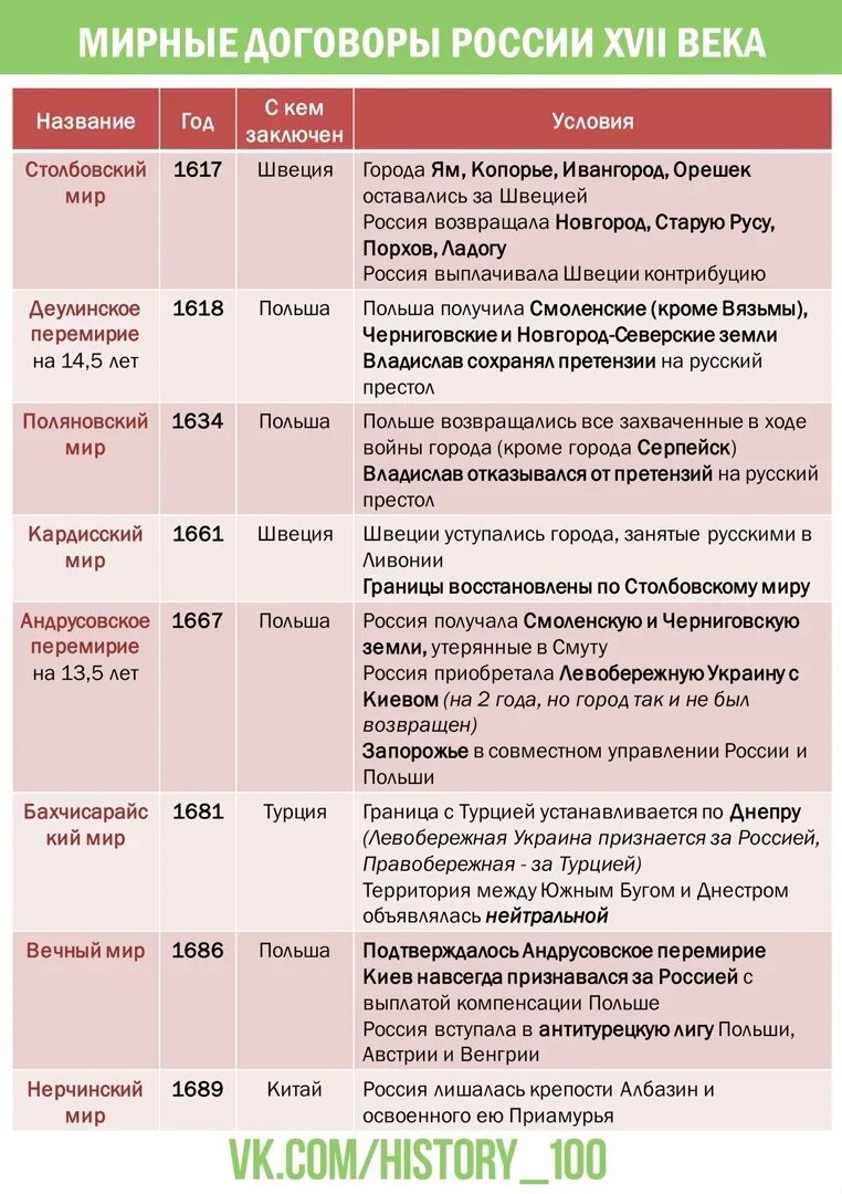 Мирные договоры 7 класс история россии