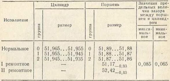 Какое соотношение сил и площадей поршней выполняется. Таблица поршневой группы мотороллера муравей. ремонтные размеры поршней восход 3м. диаметр поршневого пальца восход 3м. размеры поршня мотороллера муравей.