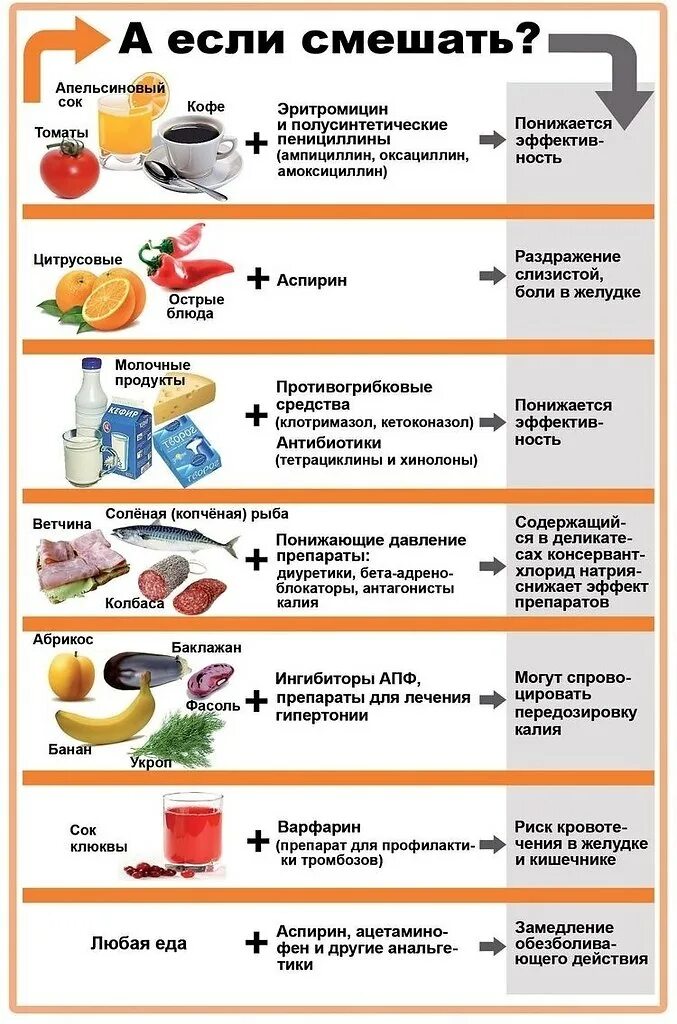 Несовместимость лекарств с едой. Несовместимое сочетание продуктов и лекарств. Несовместимые продукты пищи. Сочетание лекарств и продуктов питания. Почему нельзя принимать таблетки