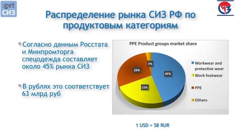 Анализ рынка СИЗ В России. Рынок спецодежды в России. Емкость рынка СИЗ В России. Объем рынка СИЗ. Рынок средств реализации