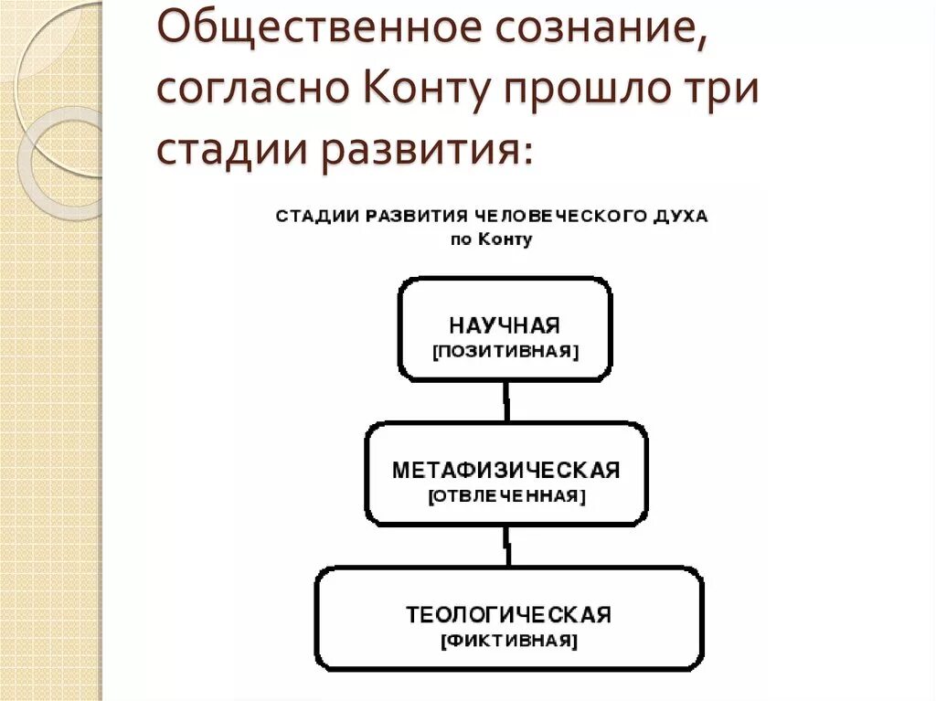 Огюст конт закон трех стадий. Конт 3 стадии развития общества. О конт 3 стадии развития. Огюст конт стадии развития общества.